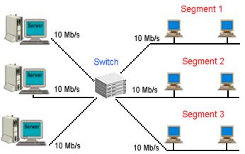 Sieć jest podzielona na 3 segmenty i każdy serwer ma dostępne pełne pasmo transmisji Nowoczesne, inteligentne switche posiadają dwa tryby przełączania: fast forward (zwany też cut-through) i store