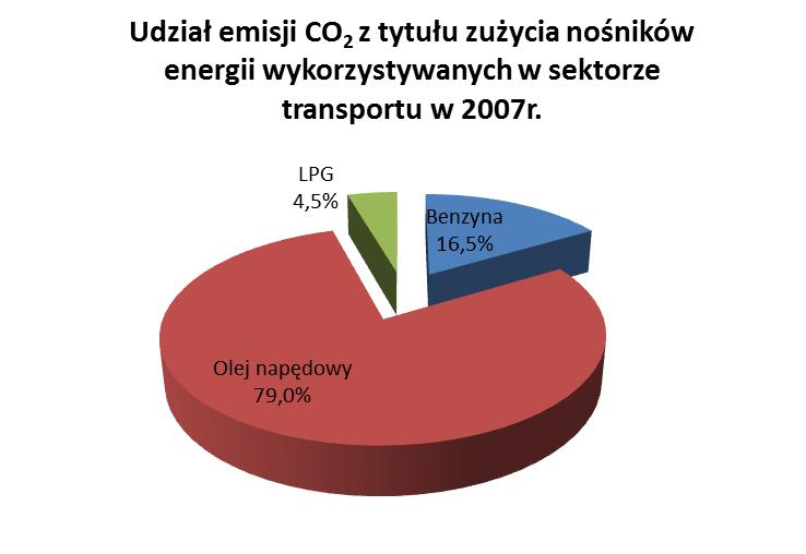 Rysunek 48. Udział poszczególnych nośników energii wykorzystywanych w sektorze transportowym w 2007 r. Rysunek 49.