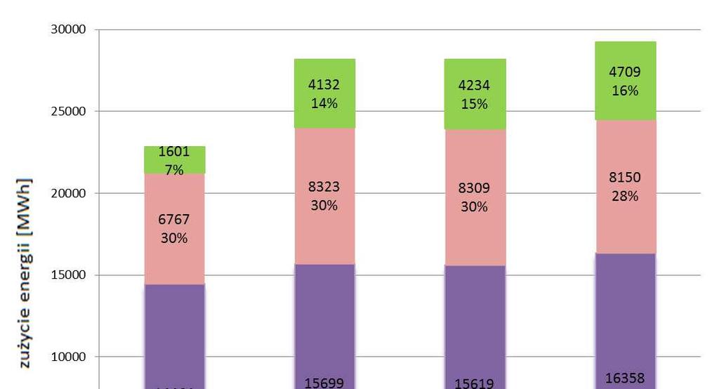 7.1.2 Liczba odbiorców oraz zużycie energii elektrycznej W tabelkach i na wykresie przedstawiono liczbę przyłączonych do sieci energetycznej
