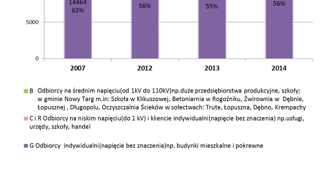Zużycie energii elektrycznej w [MWh] terenie Gminy Nowy Targ w roku 2007 i w latach 2012-2014 Źródło: opracowanie własne 6 Udostępnione dane