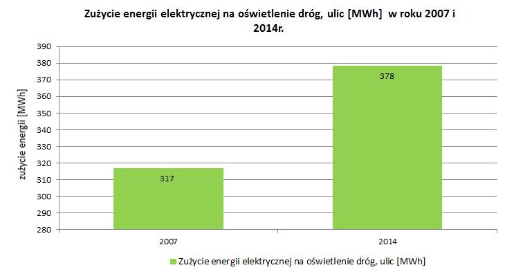 7.1.3 Zużycie energii elektrycznej na oświetlenie Rysunek 23. Zużycie energii elektrycznej na oświetlenie dróg, ulic w roku 2007 i 2014. Źródło: opracowanie własne 7.