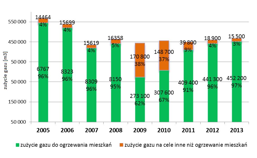 Liczba odbiorców gazu na terenie Gminy Nowy Targ w latach 2005-2013 Źródło: opracowanie własne na