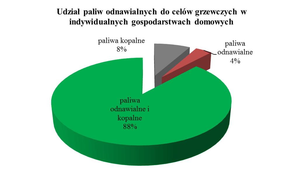 W gospodarstwach domowych zasilanych z indywidualnych źródeł ciepła struktura zużycia paliw przedstawia się jak na wykresie przedstawionym poniżej.