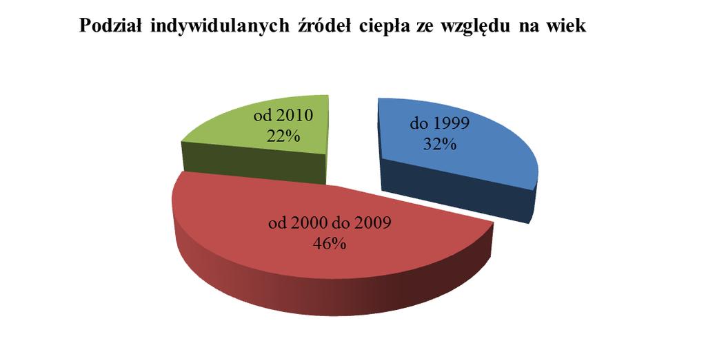 względu na wiek Rysunek 33.