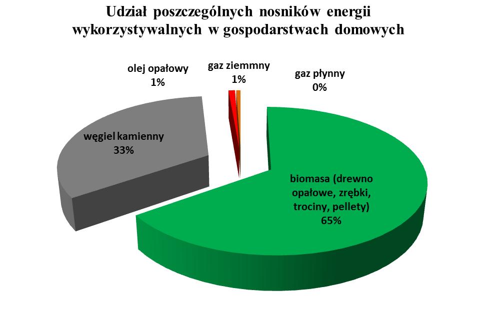 Tabela 14. Zużycie energii na cele grzewcze oraz emisja CO2 z tytułu dla gospodarstw domowych w 2007 r.