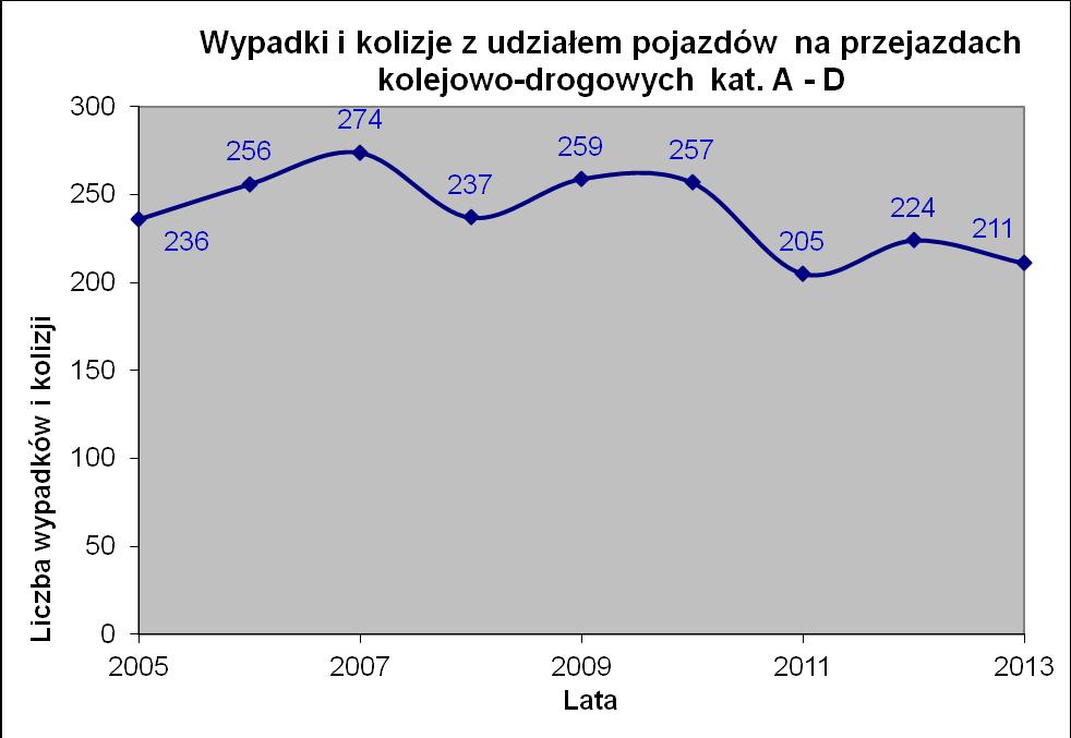 2. ZDARZENIA NA PRZEJAZDACH DROGOWO-KOLEJOWYCH Zdarzenia na przejazdach drogowo-kolejowych są zaliczane do jednych z najbardziej niebezpiecznych. Powodem tego jest m.in.