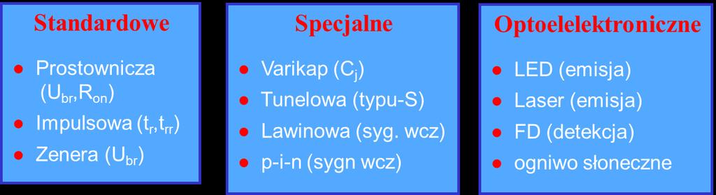 Przegląd diod p-n nne diody: Schottky ego wykorzystująca własności nieliniowego kontaktu metal-półprzewodnik (t r,t rr ) Gunna wykorzystuje