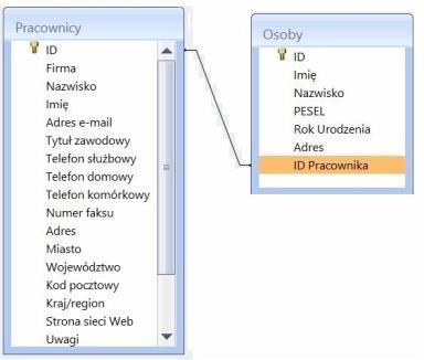 główną, która przechowuje osoby, natomiast relacją pochodną jest tabela, która przechowuje pracowników.