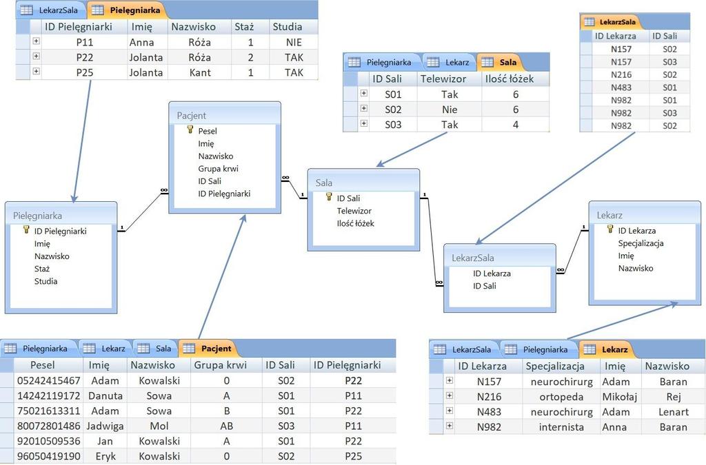 Rys. 3.2 Relacja bazy danych Oddział Szpitalny (źródło: opracowanie własne) Proces przetworzenia przedstawiony zostanie na tabeli Pacjenci.