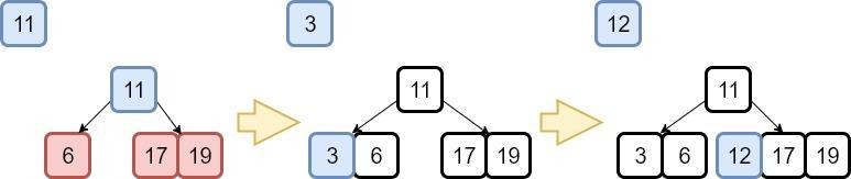 Rys. 3.5 Operacje wstawiania do B-Drzewa (6, 19, 17) Rozważane B-Drzewo posiada minimalny stopień 2, co znaczy, że ilość dzieci wychodzących z poszczególnego węzła nie może przekroczyć 4.