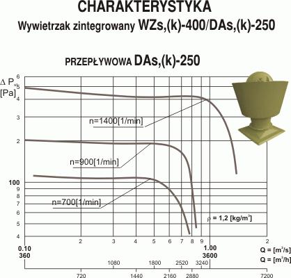 wywietrzaki zintegrowane standardowe