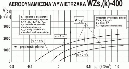 dwoma charakterystykami: przepływową