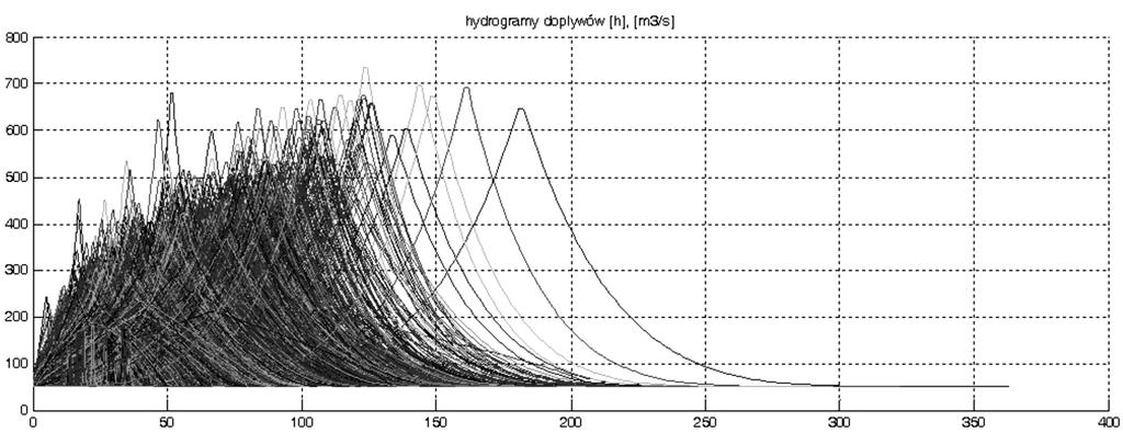 t [h] Rys. 8. Przykład hipotetycznych hydrogramów fal powodziowych odpowiadających ww. realizacji MC 1000 hydrogramów Fig. 8. Hypothetical flood wave hydrographs corresponding to the above MC performance 1000 hydrographis 5.