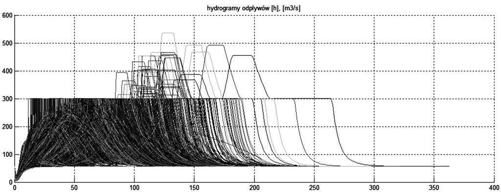 133 Rys. 13. Przykład dysponowanych wartości odpływów na zbiorniku Fig. 13. Example of hydrographs of outflows from the reservoir Rys. 14.