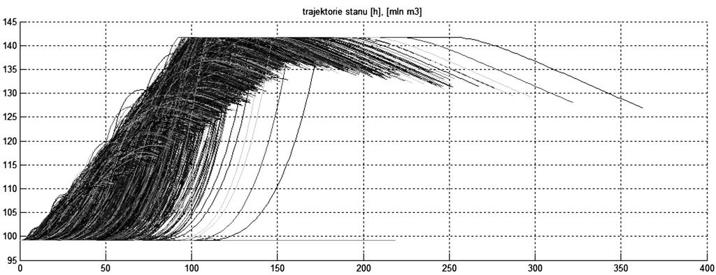 135 Rys. 21. Przykład trajektorii objętości zbiornika Fig. 21. Example of trajectories of reservoir s capacity Rys. 22. Histogram maksymalnych wartości odpływów ze zbiornika Fig. 22. Histogram of maximal outflows from the reservoir Rys.