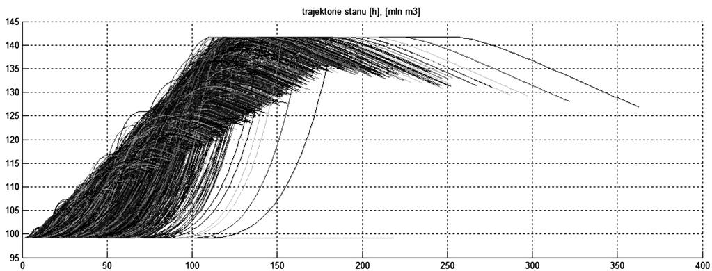 136 Rys. 25. Dystrybuanta empiryczna strat powodziowych, MC 10 000 hydrogramów Fig. 25. Empirical cumulative distribution of flood loses, MC 10,000 hydrographs 5.3. Reguła półsztywna, Q dop = 100 m 3 /s, α = 0,3 Rys.