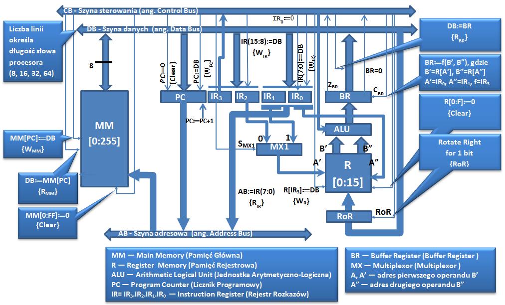 Architektura mikrokomputera SimpSim Mikrokomputer SimpSim (MK SimpSim) nie istnieje w sprzęcie.