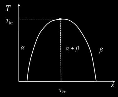 ciśnienie wodoru p wzrasta wraz z zawartością wodoru x według prawa Sieverta p = (K s x) 2, (K s stała Sieverta), obszar β wodorek metalu oraz obszar dwufazowy (α + β).