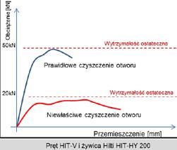 badanie zamocowań wyznaczające jego wytrzymałość. W wyniku testu wyznaczana jest nośność obliczeniowa materiału, z którego wykonano podłoże.