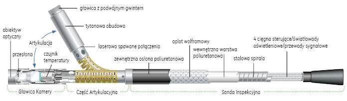 Rys. 3. Schemat ideowy sondy inspekcyjnej wideoendoskopu [10] Wideoendoskop XLG3 jest wyposażony w wymienną sondę inspekcyjną (rys. 3), o następujących parametrach: średnica 6,1 mm, długość 3,0 m.