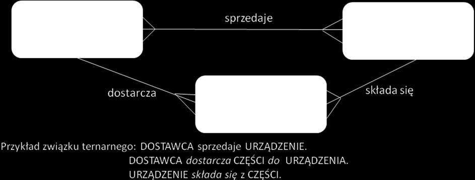 Stopień związku Stopień związku jest określony liczbą uczestniczących w nim encji. Wyróżniamy: związki dwuargumentowe tzw. związki binarne związki o stopniu dwa związki potrójne (trójargumentowe) tzw.