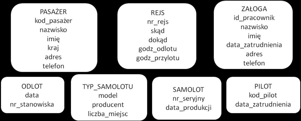 22. Atrybut a encja Atrybut powinien być zamodelowany jako encja w diagramie, jeśli jest istotną rzeczą sama w sobie, która posiada własne atrybuty i związki.