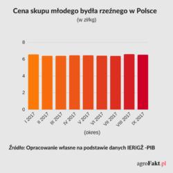 .pl https://www..pl Cena skupu młodego bydła rzeźnego w Polsce Zwiększenie cen skupu żywca wołowego, przy relatywnie niskich cenach pasz spowodowało poprawę relacji cen żywiec: mieszanka B2 dla opasów.