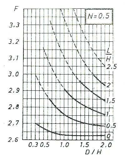 Rys. 26. Wybrane nomogramy do określania współczynników stateczności F s dla h/h = 0,3, Ø = 30 o, tgβ = 0,5 według Pilota i Moreau. [ 9 ] 14.,. Osiadania nasypów na błotach.