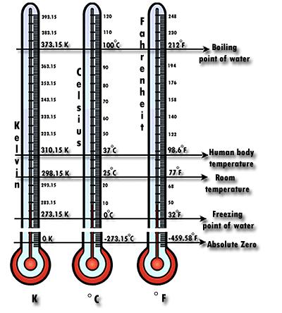 Skale temperatury 1 Kelwin 1/73,16 różnicy między zerem bezwzględnym a punktem potrójnym wody 0K oznacza zero absolutne,