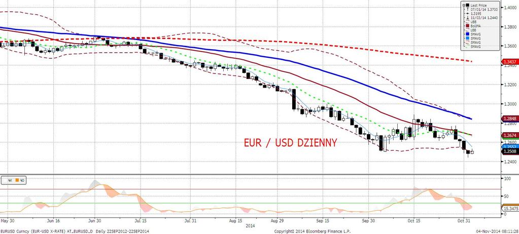 EURUSD fundamentalnie EURUSD mozolnie odrabiał przez większa część dnia straty poniesione w sesji nocnej (kiedy to zanotowano nowe lokalne minima).