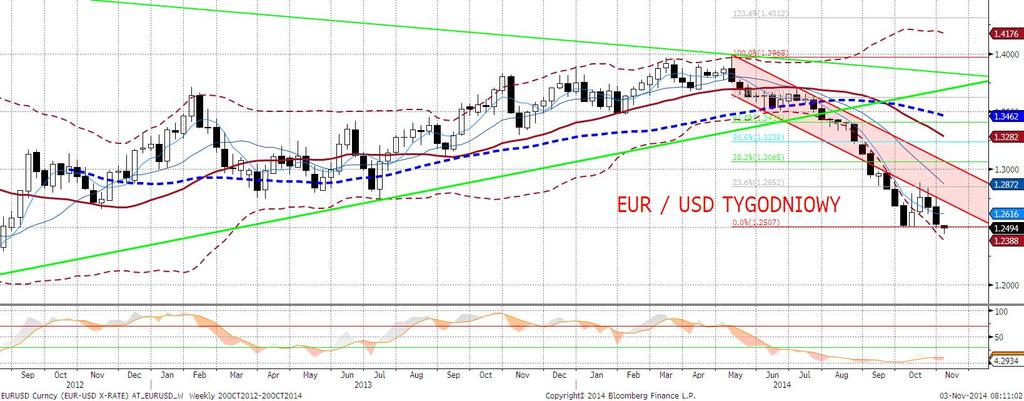 Wydaje się, że - przynajmniej do czasu posiedzenia ECB i publikacji istotniejszych (niż dzisiejsze) danych w USA - EURUSD powinien konsolidować się w okolicy 1,25.