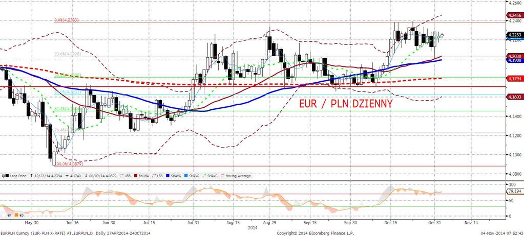 EURPLN fundamentalnie Złoty stabilny. Dzień rozpoczał się od delikatnego umocnienia (ok. 0,5 grosza), zainicjowanego przez lepszy od oczekiwań odczyt PMI w polskim przemyśle.