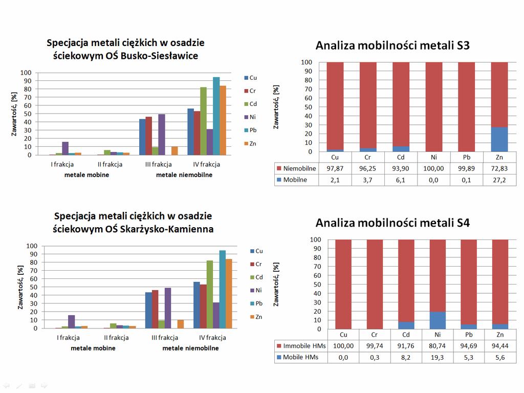 Analysis of heavy metals on the basis of the speciation of metals in sewage sludge from S1 and S2 Rys. 3.