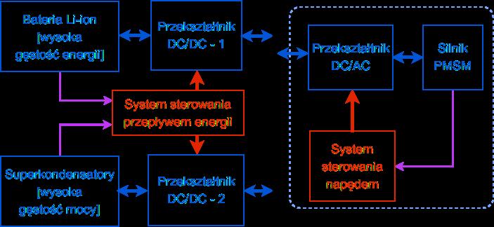 Struktura systemu