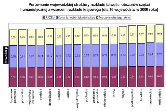 Zróżnicowanie rozkładów łatwości