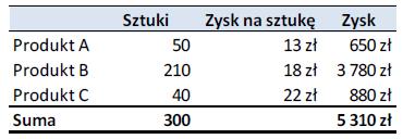 trzech możliwych raportów: wyników, wrażliwości i granic, OSTRZEŻENIE!