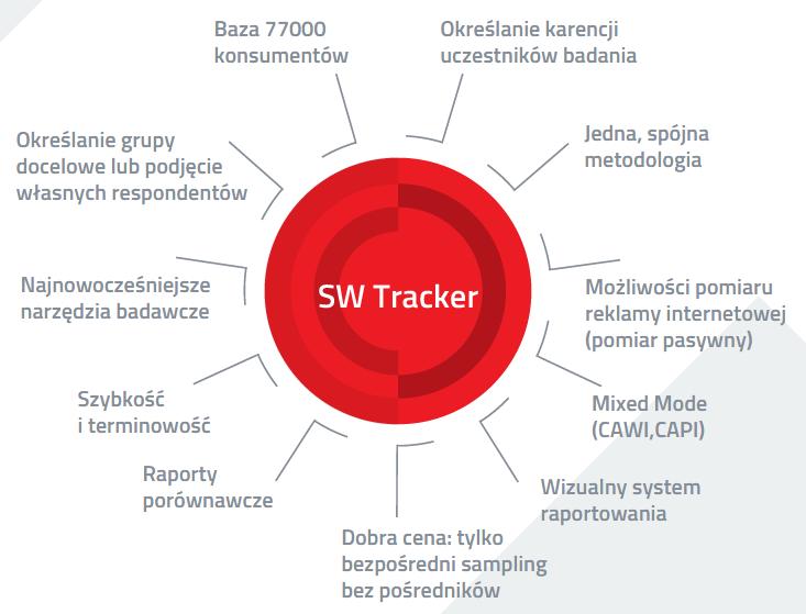 Zalety badań trackingowych w SW Research: www.