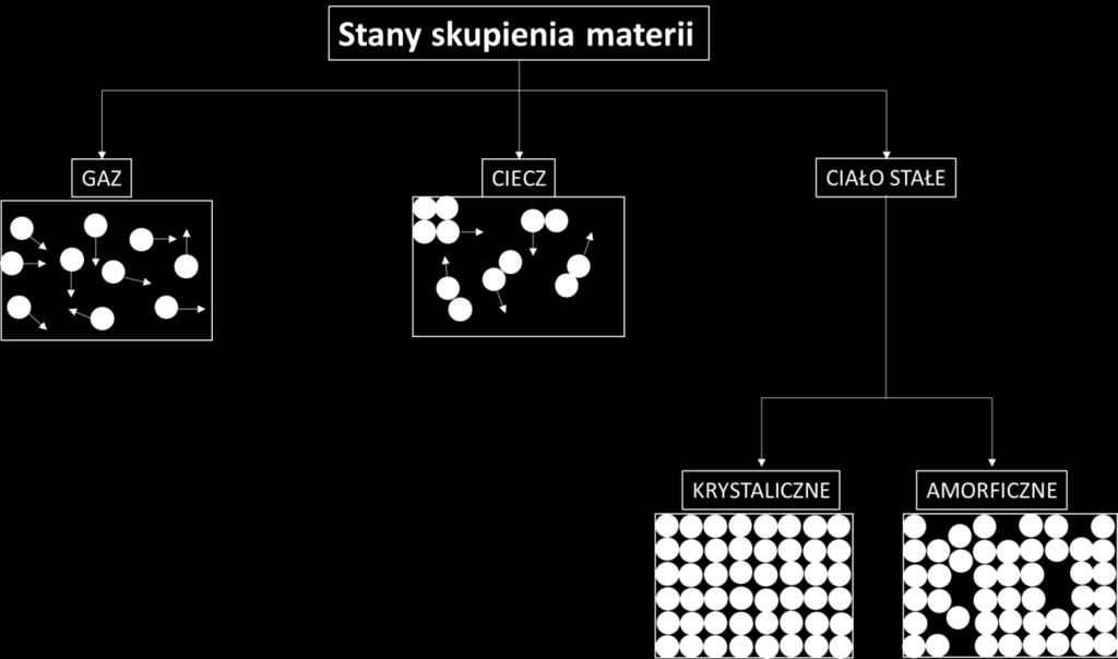 1. WSTĘP TEORETYCZNY Krystalografia termin pochodzi od greckich słów krystallos lód oraz grapho piszę, jest to dziedzina nauki zajmująca się opisem, klasyfikacją oraz badaniem ciał stałych o