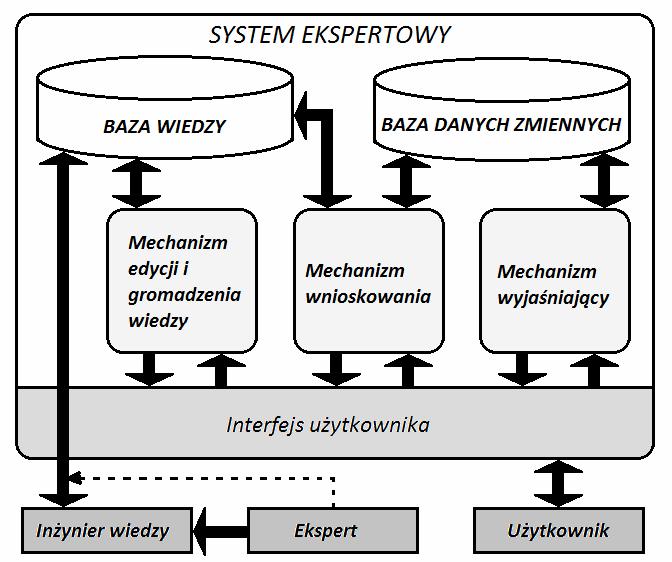 Mechanizm wnioskowania jeden z najważniejszych elementów systemu.