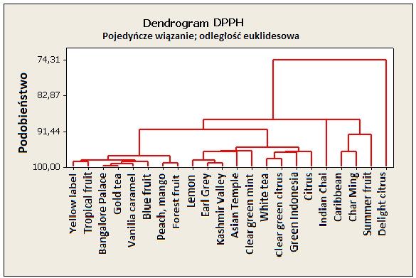 Rys. 42. Dendrogram utworzony z wyników z metody z rodnikiem DPPH. Herbaty czarne utworzyły dwie grupy podobieństw. Jedynie herbata Indian Chai wykazała odstępstwo.