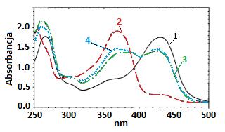 Rys. 16. Widma UV/VIS roztworów kwercetyny i jonów Al(III) (po 100 µmol/l) w różnych rozpuszczalnikach: 1-metanol; 2-acetonitryl; 3-propanol; 4-metanol/acetonitryl (1:1) [182].