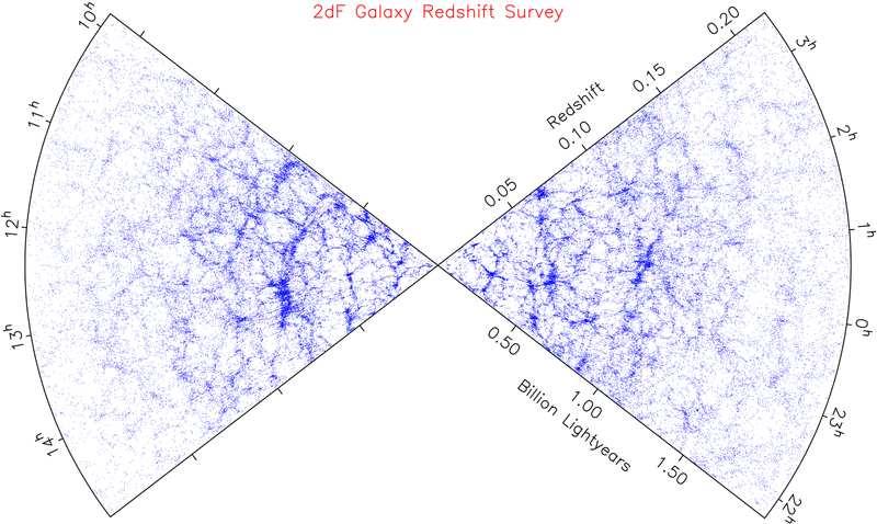 Dlaczego przestrzeń jest płaska Projekt 2dF Galaxy Redshift Survey: pomiar przesunięcia ku czerwieni dla około 250 000 galaktyk Pomiar oddziaływań
