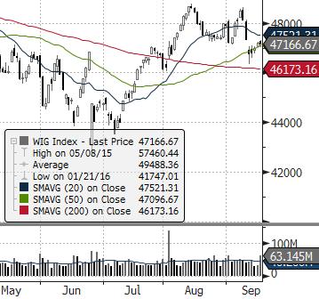 (NIEMCY) DIJA (USA) EUROSTOXX 50 (EU) ISE 100 (TURCJA) MERVAL (ARGENTYNA) NASDAQ COMPOSITE (USA) PX (CZECHY) MIEDŹ (USD za tonę) ZŁOTO (USD za uncję) Waluta FTSE 100 (GB) MSCI EM RTS (ROSJA) S&P 500