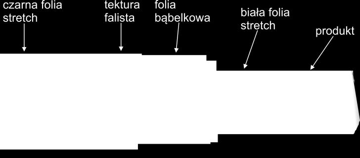 Przykładamy olbrzymią wagę do stosowanych zabezpieczeń paczek, dzięki czemu Klienci mogą być pewni, że produkt dotrze do nich w stanie nienaruszonym.