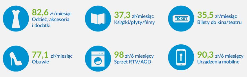 Średnie wydatki z ostatniego miesiąca poniesione przez kupujących