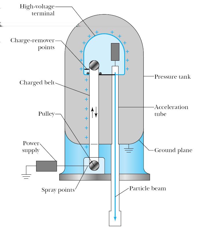 akceleratory Akcelerator liniowy w