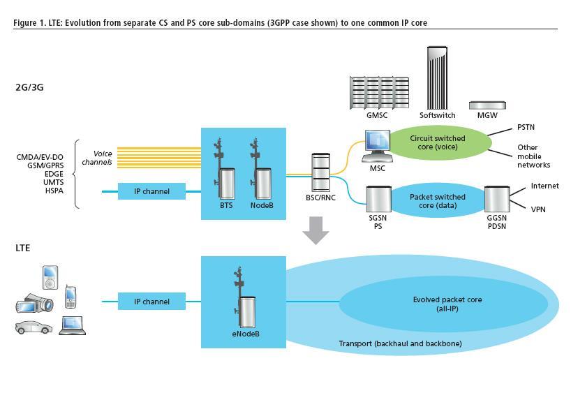 EPC (Evolved Packet Core) nowa sieć