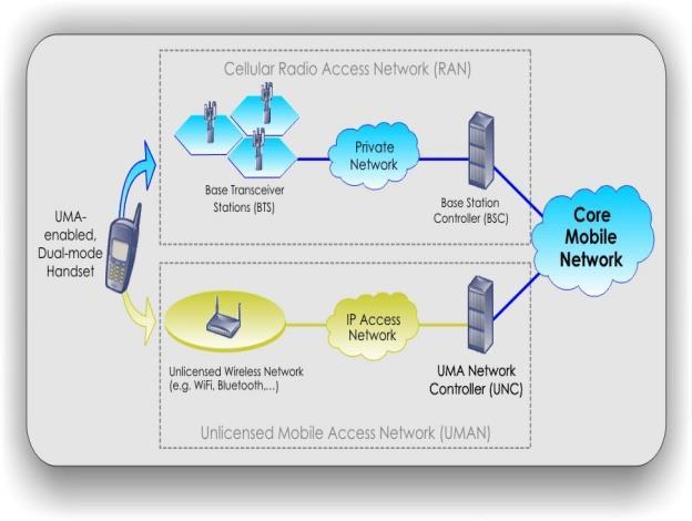 Mobility Podejścia do FMC UMA (GAN Generic Access Network w 3GPP) wąskopasmowy IMS/Common IMS Wspólne usługi Różne sieci rdzeniowe QoS policy control security charging User Ids User profile SIP/SDP