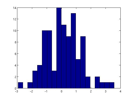 a) b) Rysunek 1: Wykres funkcji sinus (a), histogram (b) Do rysowania wykresów 3D służą funkcję takie jak: mesh, surface, waterfall i wiele innych, przykład: >> z = peaks(25); >> mesh(z); >>