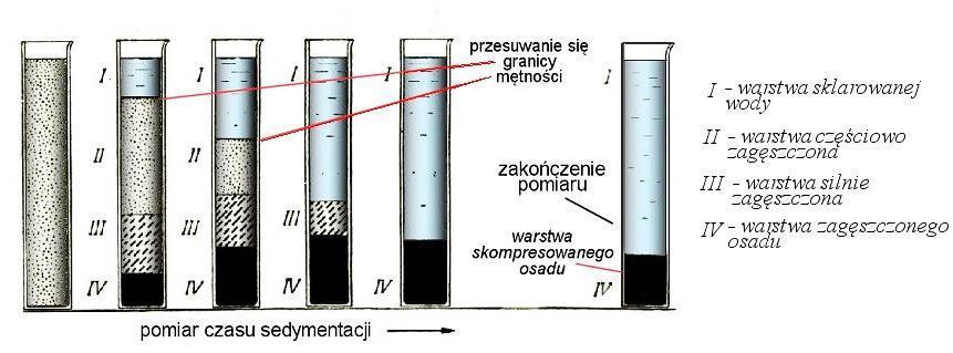 lejno odmierzone pipetą objętości przygotowanego roztworu flokulanta, zgodnie z numerami cylindrów: 1. 0 cm 3 (do pierwszego cylindra nie dodajemy roztworu flokulanta), 2. 1 cm 3, 3. 3 cm 3, 4.